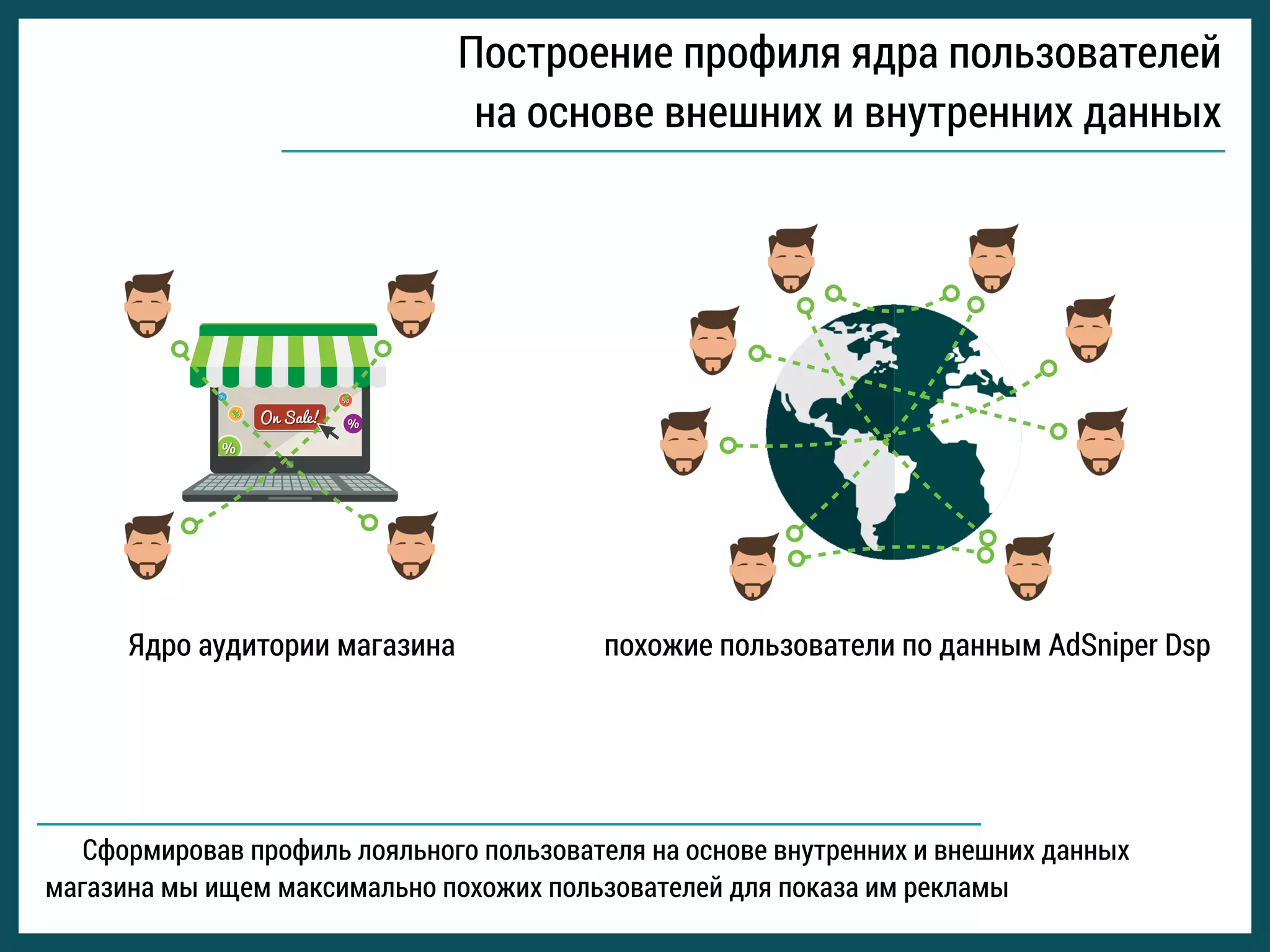 Построение профиля ядра пользователей
на основе внешних и внутренних данных
Сформировав профиль лояльного пользователя на основе внутренних и внешних данных
магазина мы ищем максимально похожих пользователей для показа им рекламы
Ядро аудитории магазина похожие пользователи по данным AdSniper Dsp
 