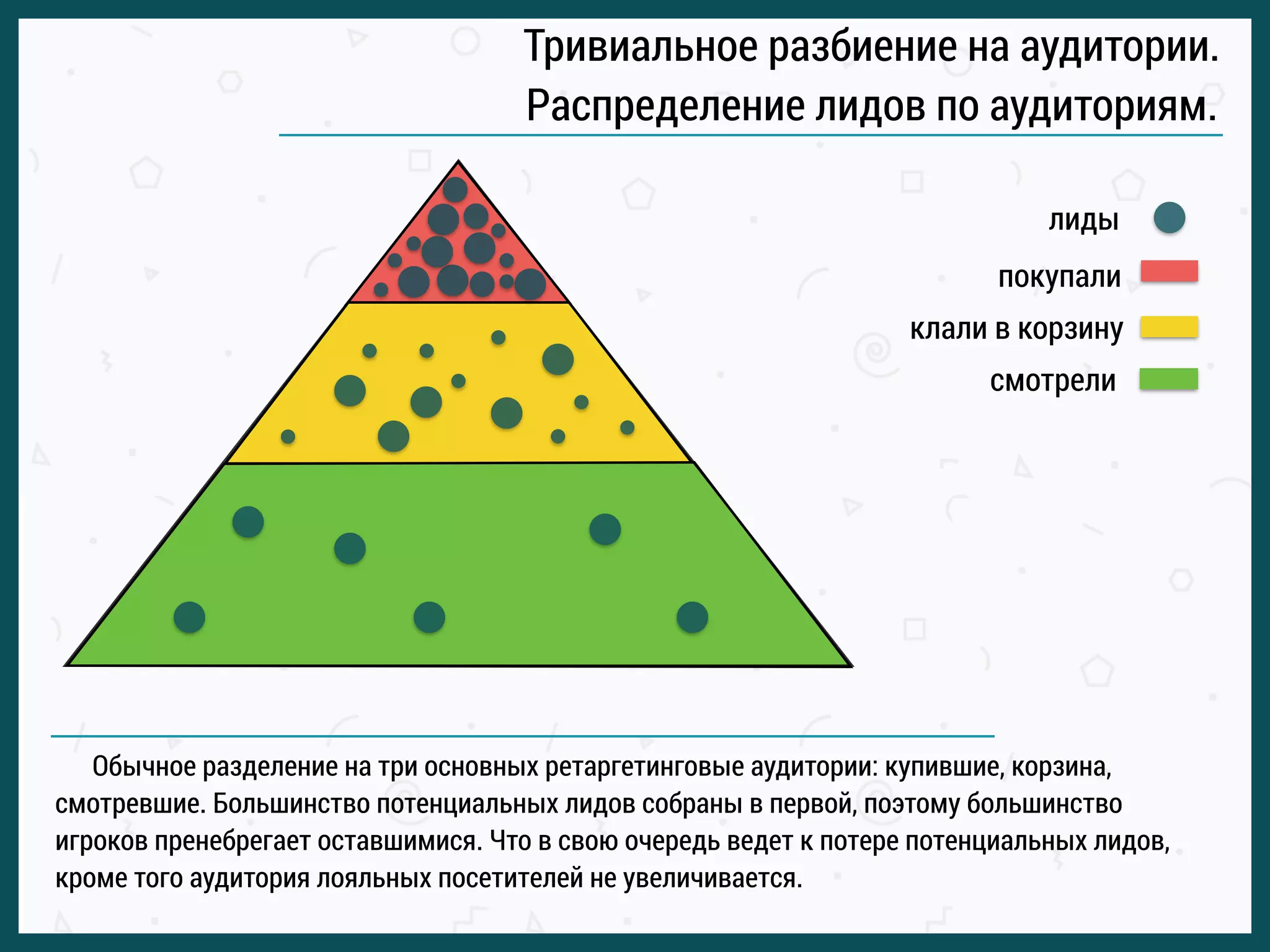 клали в корзину
смотрели
покупали
Тривиальное разбиение на аудитории.
Распределение лидов по аудиториям. 
Обычное разделение на три основных ретаргетинговые аудитории: купившие, корзина,
смотревшие. Большинство потенциальных лидов собраны в первой, поэтому большинство
игроков пренебрегает оставшимися. Что в свою очередь ведет к потере потенциальных лидов,
кроме того аудитория лояльных посетителей не увеличивается.
лиды
 