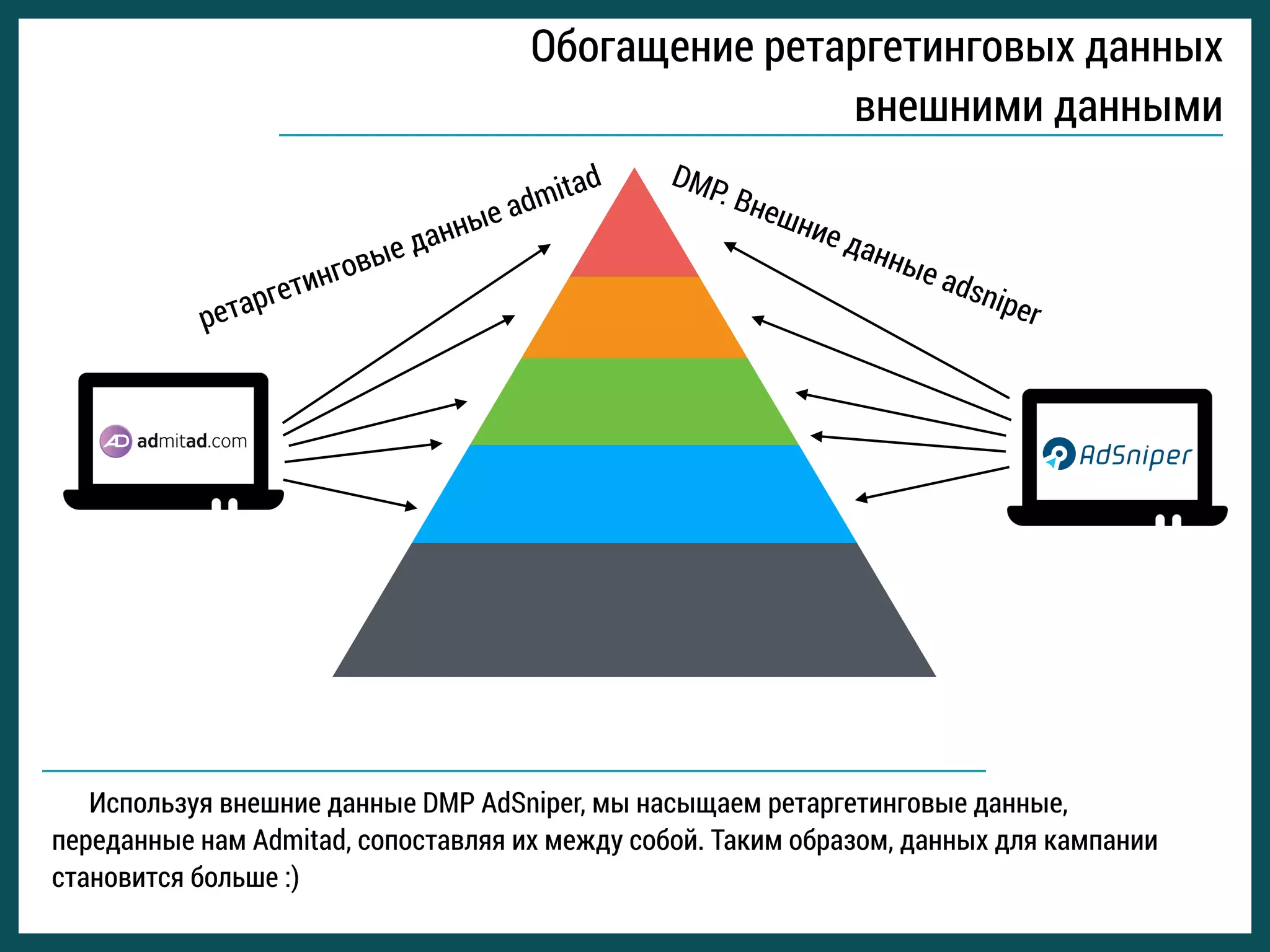 Обогащение ретаргетинговых данных
внешними данными 
Используя внешние данные DMP AdSniper, мы насыщаем ретаргетинговые данные,
переданные нам Admitad, сопоставляя их между собой. Таким образом, данных для кампании
становится больше :)
ретаргетинговые данные admitad DMP. Внешние данные adsniper
 