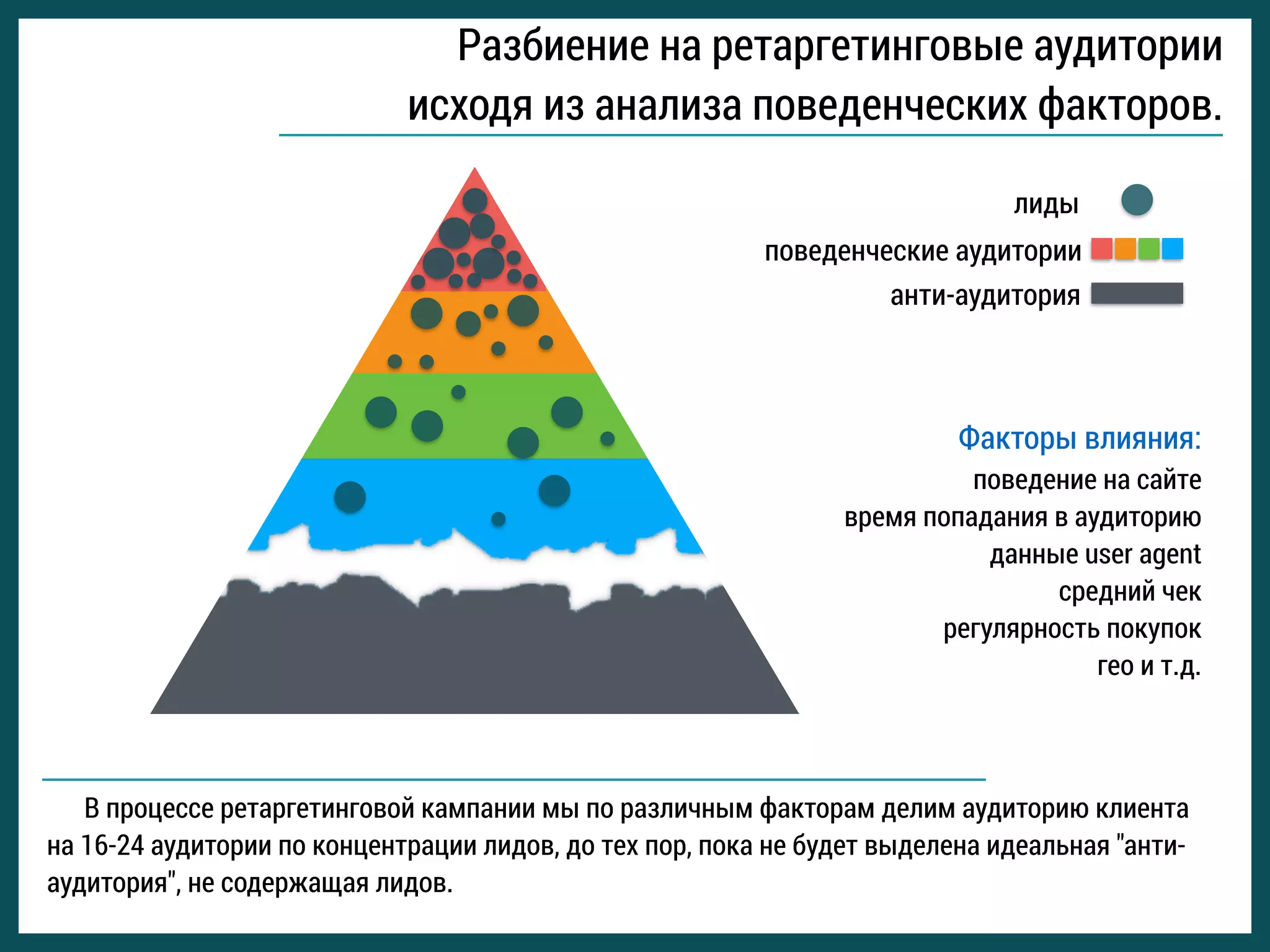 Разбиение на ретаргетинговые аудитории
исходя из анализа поведенческих факторов. 
В процессе ретаргетинговой кампании мы по различным факторам делим аудиторию клиента
на 16-24 аудитории по концентрации лидов, до тех пор, пока не будет выделена идеальная "анти-
аудитория", не содержащая лидов.
поведенческие аудитории
лиды
анти-аудитория
поведение на сайте
время попадания в аудиторию
данные user agent
средний чек
регулярность покупок
гео и т.д.
Факторы влияния:
 