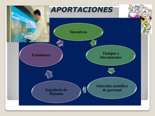 APORTACIONES


                       Incentivos




Estándares                             Tiempos y
                                      Movimientos




                                    Selección científica
       Ingeniería de                    de personal
         Métodos
 