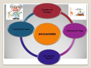 Estudios de
                       Tiempos




Control de Costos
                                    Sistemas de Pago
                    APLICACIONES




                       Revolución
                        Mental
 