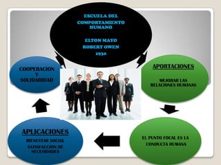 ESCUELA DEL
                     COMPORTAMIENTO
                         HUMANO

                       ELTON MAYO
                      ROBERT OWEN
                          1930


COOPERACION                               APORTACIONES
     Y
SOLIDARIDAD                                  MEJORAR LAS
                                         RELACIONES HUMANAS




APLICACIONES
                                      EL PUNTO FOCAL ES LA
  BIENESTAR SOCIAL
                                        CONDUCTA HUMANA
  SATISFACCION DE
    NECESIDADES
 