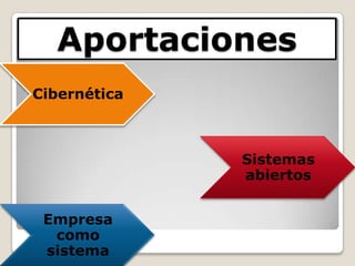 Aportaciones
Cibernética



              Sistemas
              abiertos


 Empresa
  como
 sistema
 