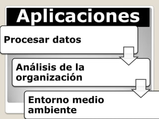 Aplicaciones
Procesar datos

  Análisis de la
  organización

    Entorno medio
    ambiente
 