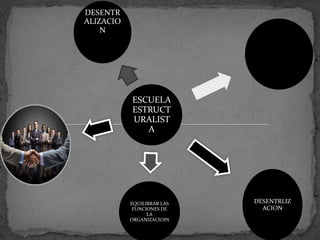 DESENTR
ALIZACIO
    N




           ESCUELA
           ESTRUCT
           URALIST
              A




           EQUILIBRAR LAS   DESENTRLIZ
            FUNCIONES DE      ACION
                 LA
           ORGANIZACIOIN
 