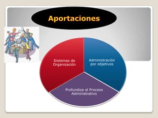 Sistemas de        Administración
Organización        por objetivos




      Profundiza el Proceso
         Administrativo
 
