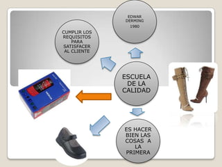 EDWAR
              DERMING
               1980
CUMPLIR LOS
REQUISITOS
    PARA
SATISFACER
 AL CLIENTE




              ESCUELA
               DE LA
              CALIDAD




              ES HACER
              BIEN LAS
              COSAS A
                 LA
              PRIMERA
 