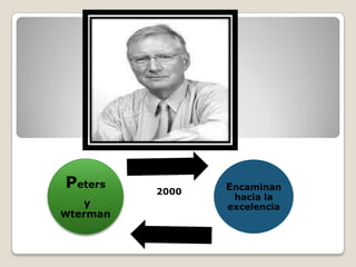 Peters    2000   Encaminan
                  hacia la
   y             excelencia
Wterman
 