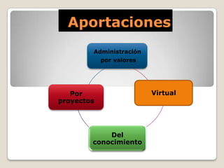 Aportaciones
        Administración
            por valores




   Por                    Virtual
proyectos




            Del
        conocimiento
 