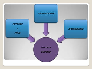 APORTACIONES



AUTORES

   Y                     APLICACIONES
 AÑOS




            ESCUELA

            EMPIRICA
 