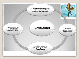 Adiestramiento para
               ejercer un puesto




Traspaso de      APLICACIONES        Buscar
Experiencia                         Seguridad




                Evitar Grandes
                  Conflictos
 