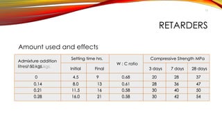 Comprehensive Guide to Chemical Admixtures in Concrete Technology | PPTX