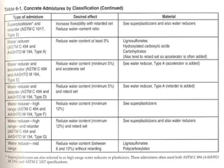 Concrete Admixtures | PPT