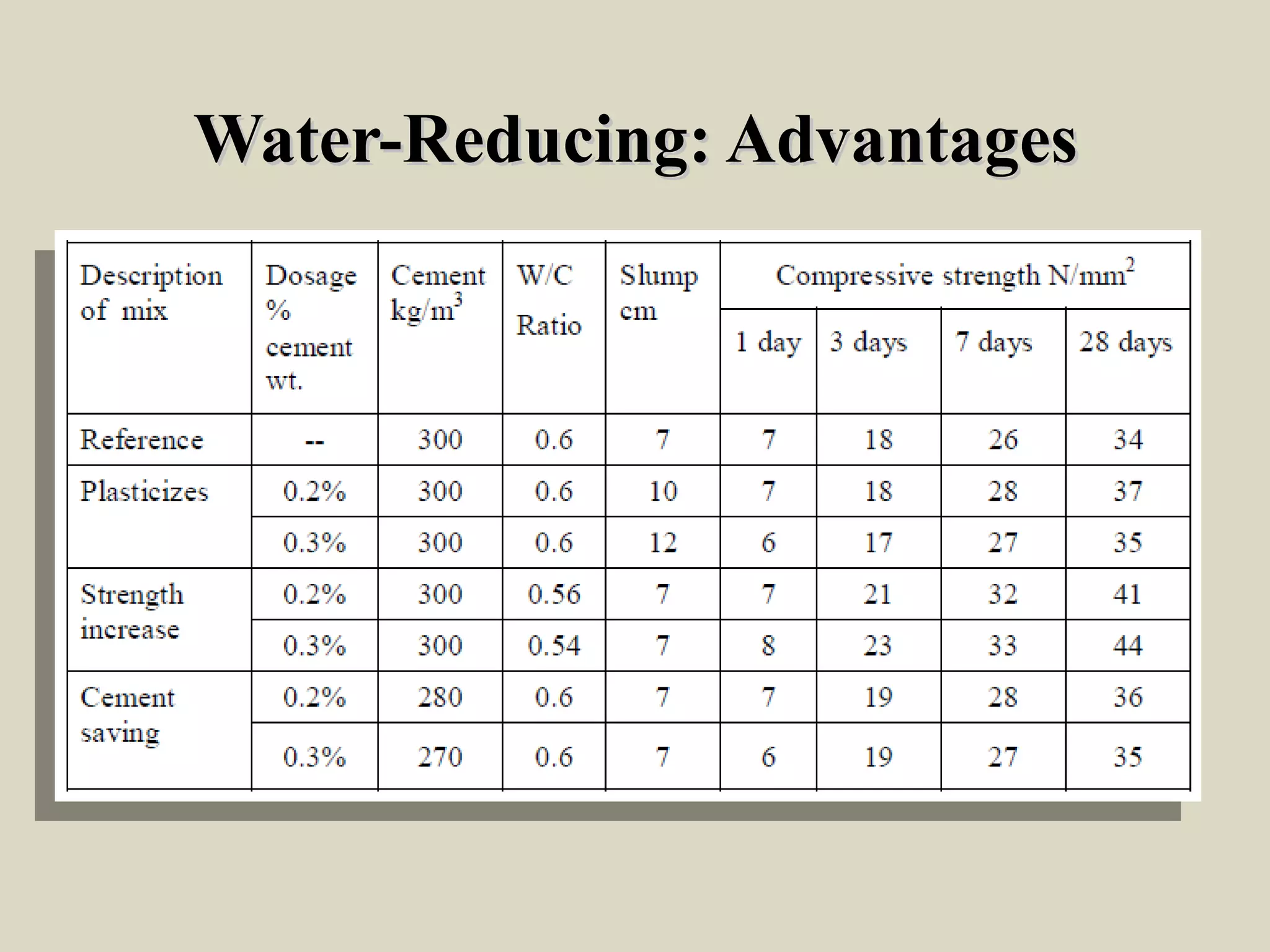 Water-Reducing: AdvantagesWater-Reducing: Advantages
 