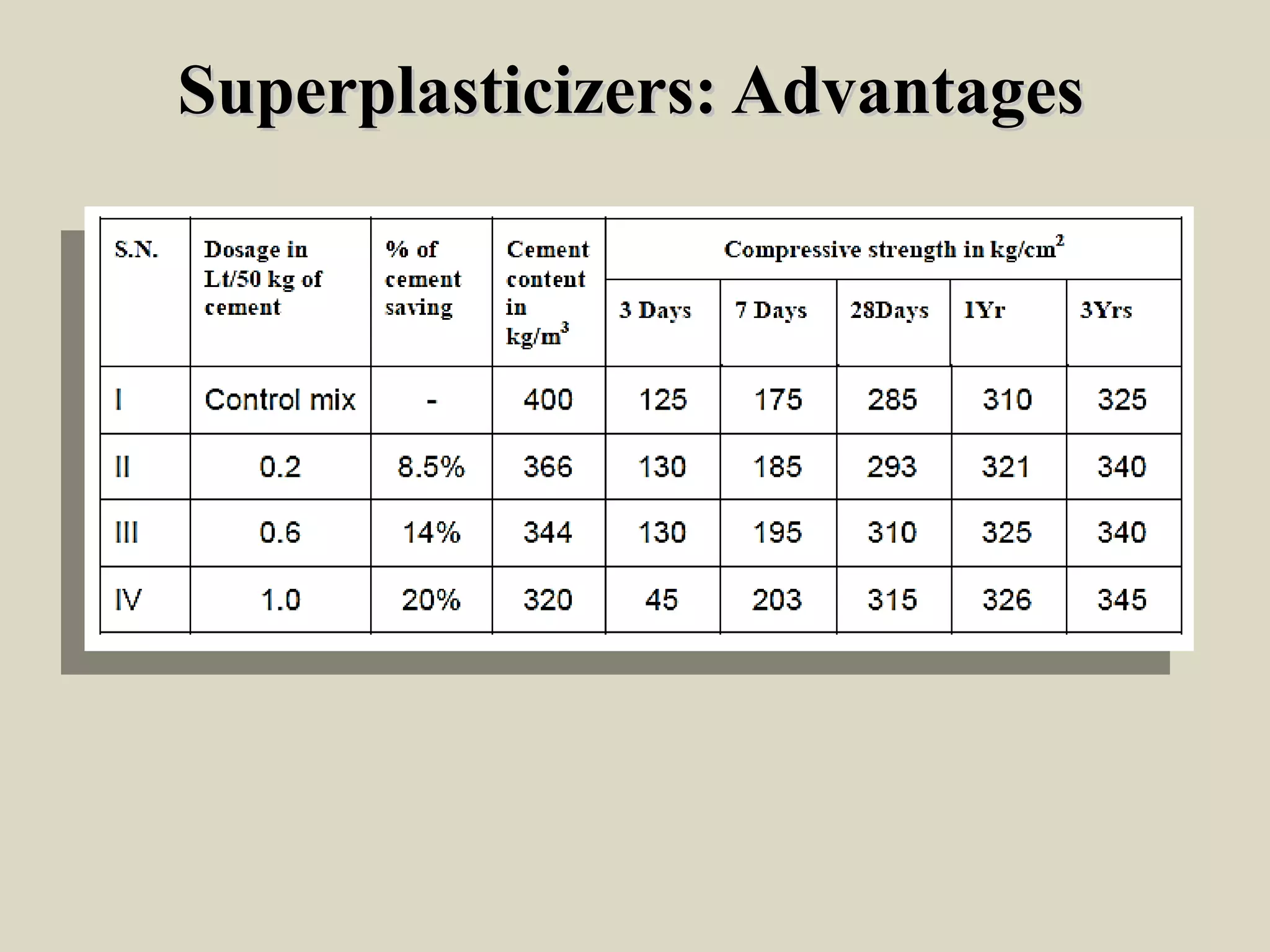 Superplasticizers: AdvantagesSuperplasticizers: Advantages
 