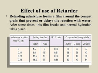 Effect of use of RetarderEffect of use of Retarder
• Retarding admixture forms a film around the cementRetarding admixture forms a film around the cement
grain that prevent or delays the reaction with watergrain that prevent or delays the reaction with water..
After some times, this film breaks and normal hydrationAfter some times, this film breaks and normal hydration
takes place.takes place.
 