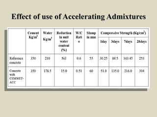 Effect of use of Accelerating AdmixturesEffect of use of Accelerating Admixtures
 