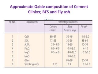 Approximate Oxide composition of Cement
Clinker, BFS and Fly ash
 