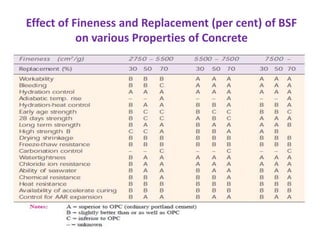 Effect of Fineness and Replacement (per cent) of BSF
on various Properties of Concrete
 