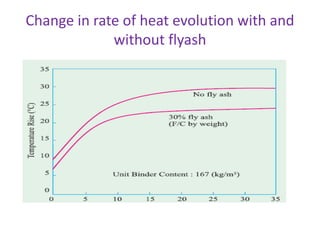 Change in rate of heat evolution with and
without flyash
 