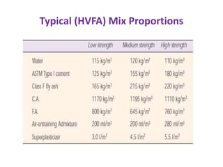 Typical (HVFA) Mix Proportions
 