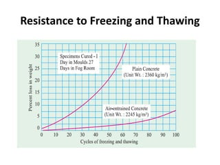 Resistance to Freezing and Thawing
 