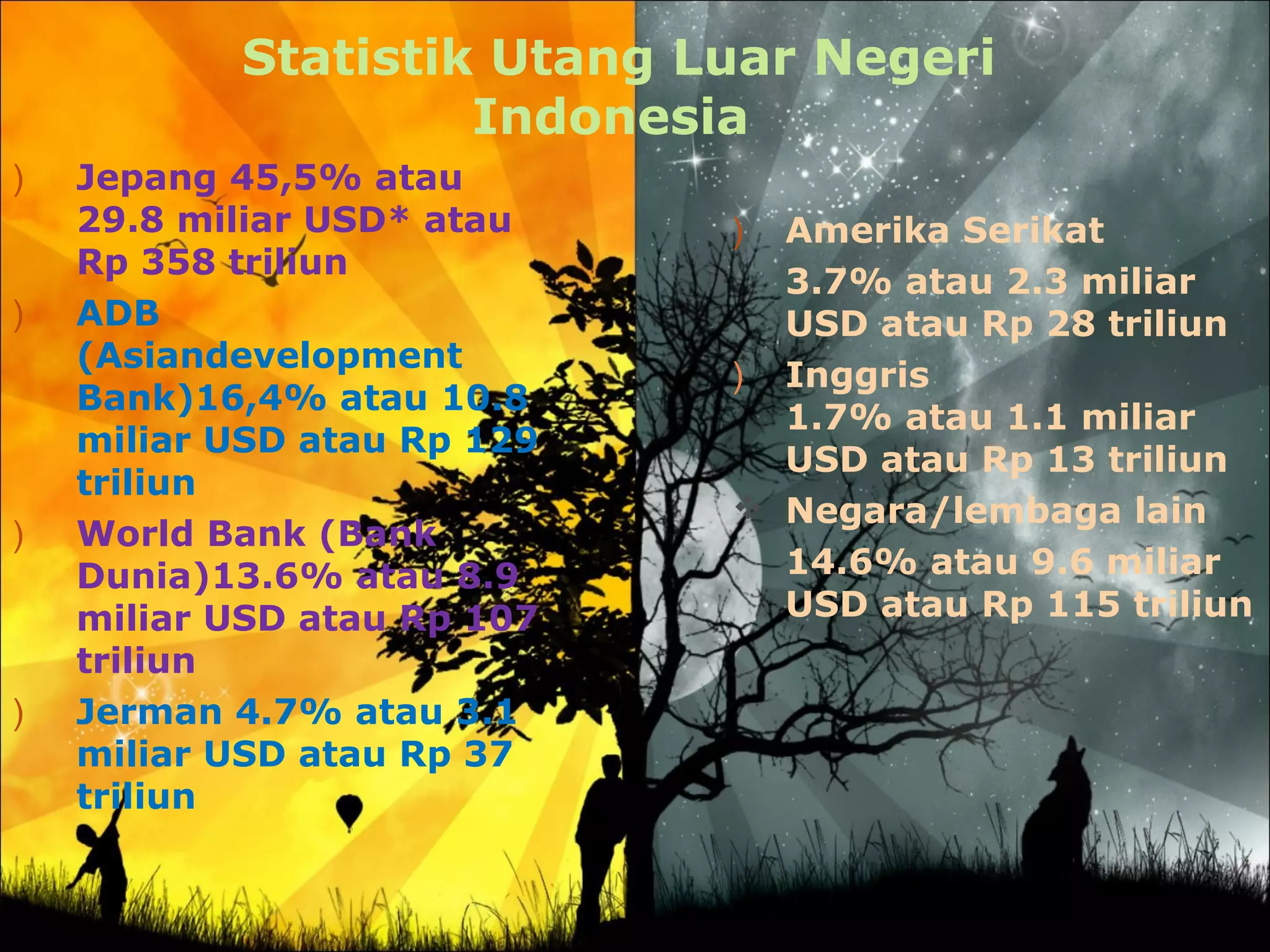 Statistik Utang Luar Negeri
Indonesia
) Jepang 45,5% atau
29.8 miliar USD* atau
Rp 358 triliun
) ADB
(Asiandevelopment
Bank)16,4% atau 10.8
miliar USD atau Rp 129
triliun
) World Bank (Bank
Dunia)13.6% atau 8.9
miliar USD atau Rp 107
triliun
) Jerman 4.7% atau 3.1
miliar USD atau Rp 37
triliun
) Amerika Serikat
3.7% atau 2.3 miliar
USD atau Rp 28 triliun
) Inggris
1.7% atau 1.1 miliar
USD atau Rp 13 triliun
 Negara/lembaga lain
14.6% atau 9.6 miliar
USD atau Rp 115 triliun
 