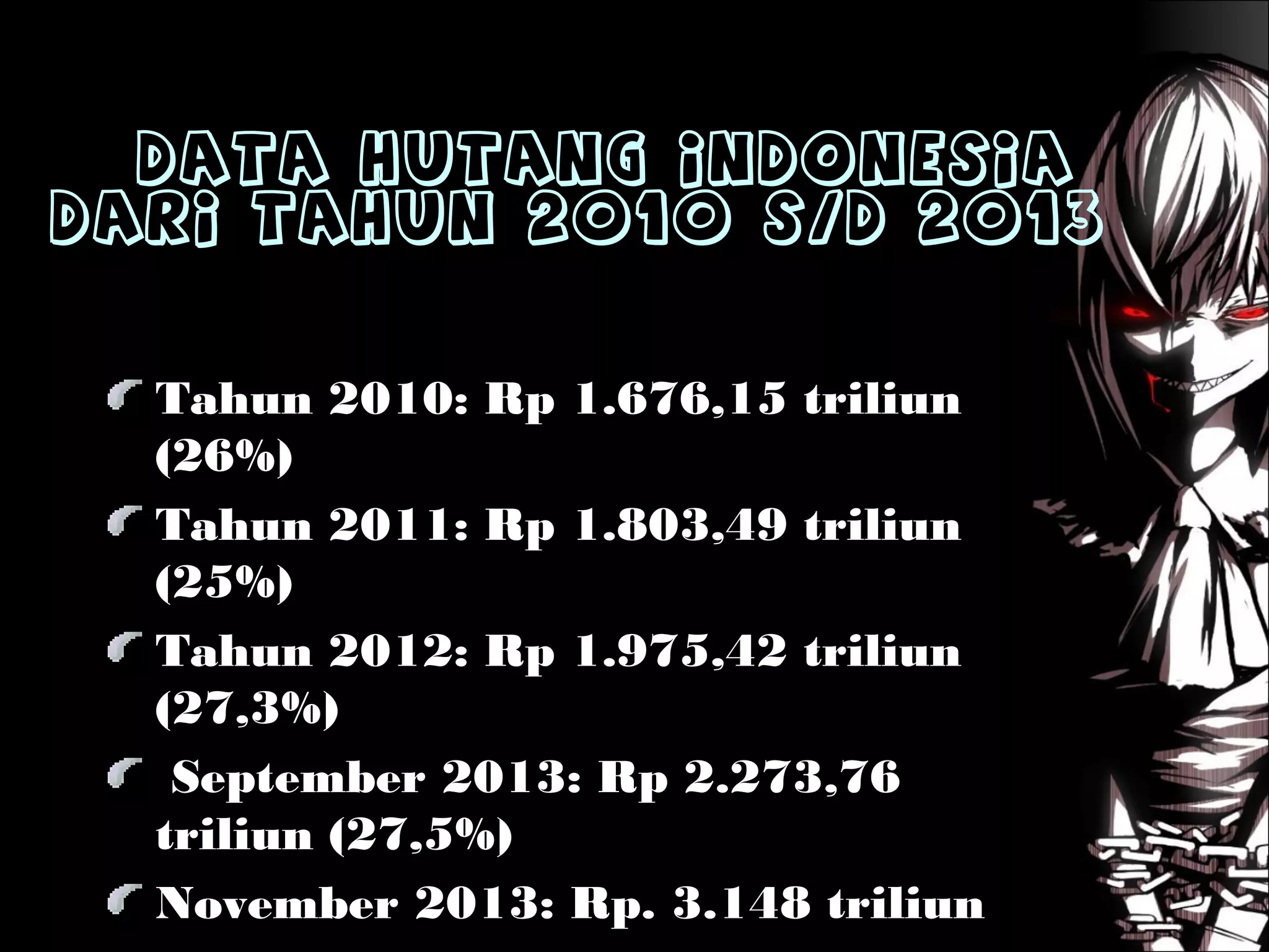 . Data hutang Indonesia
dari tahun 2010 s/d 2013
Tahun 2010: Rp 1.676,15 triliun
(26%)
Tahun 2011: Rp 1.803,49 triliun
(25%)
Tahun 2012: Rp 1.975,42 triliun
(27,3%)
 September 2013: Rp 2.273,76
triliun (27,5%)
November 2013: Rp. 3.148 triliun
 