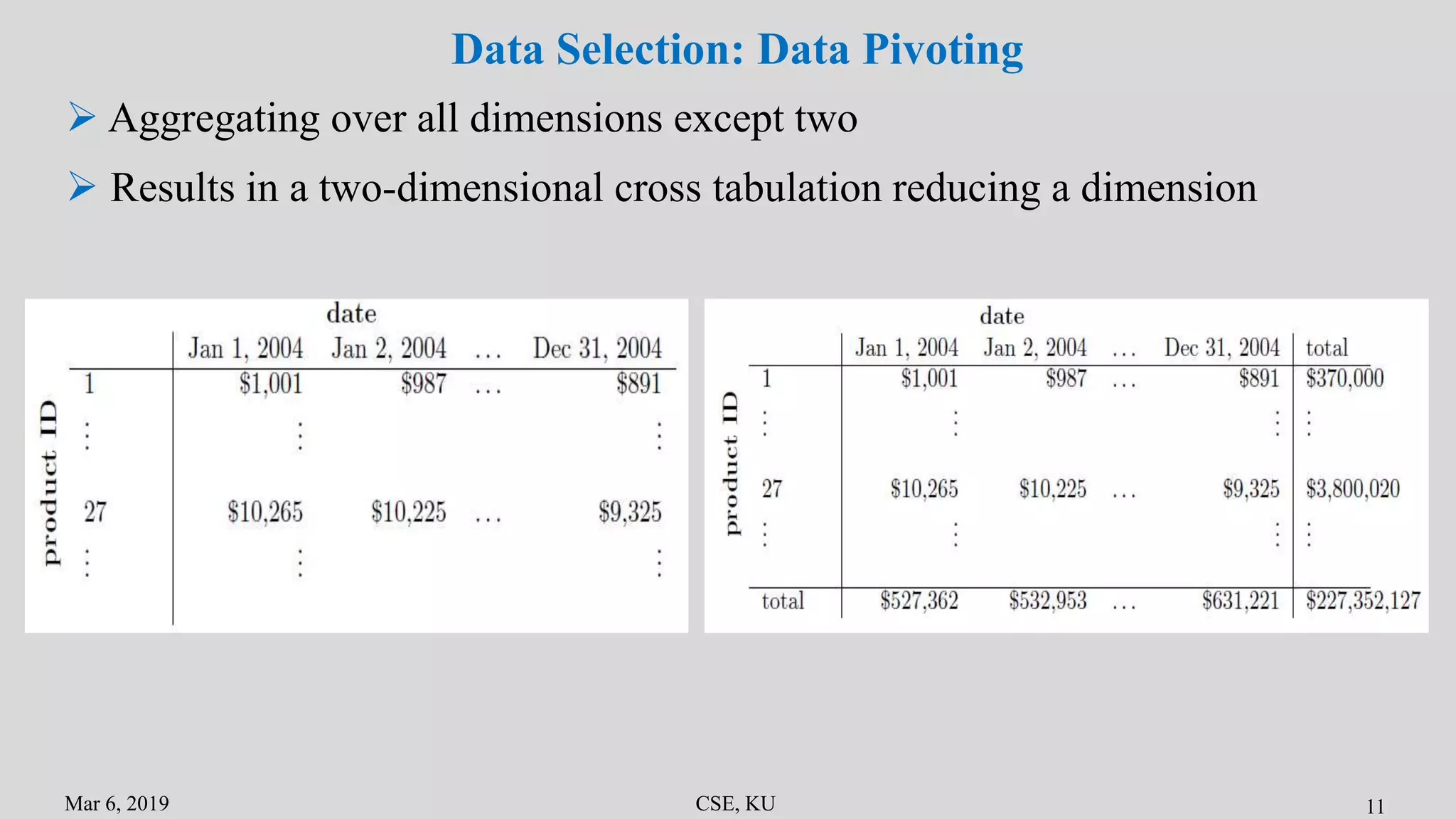Mar 6, 2019 CSE, KU 11
Data Selection: Data Pivoting
 Aggregating over all dimensions except two
 Results in a two-dimensional cross tabulation reducing a dimension
 