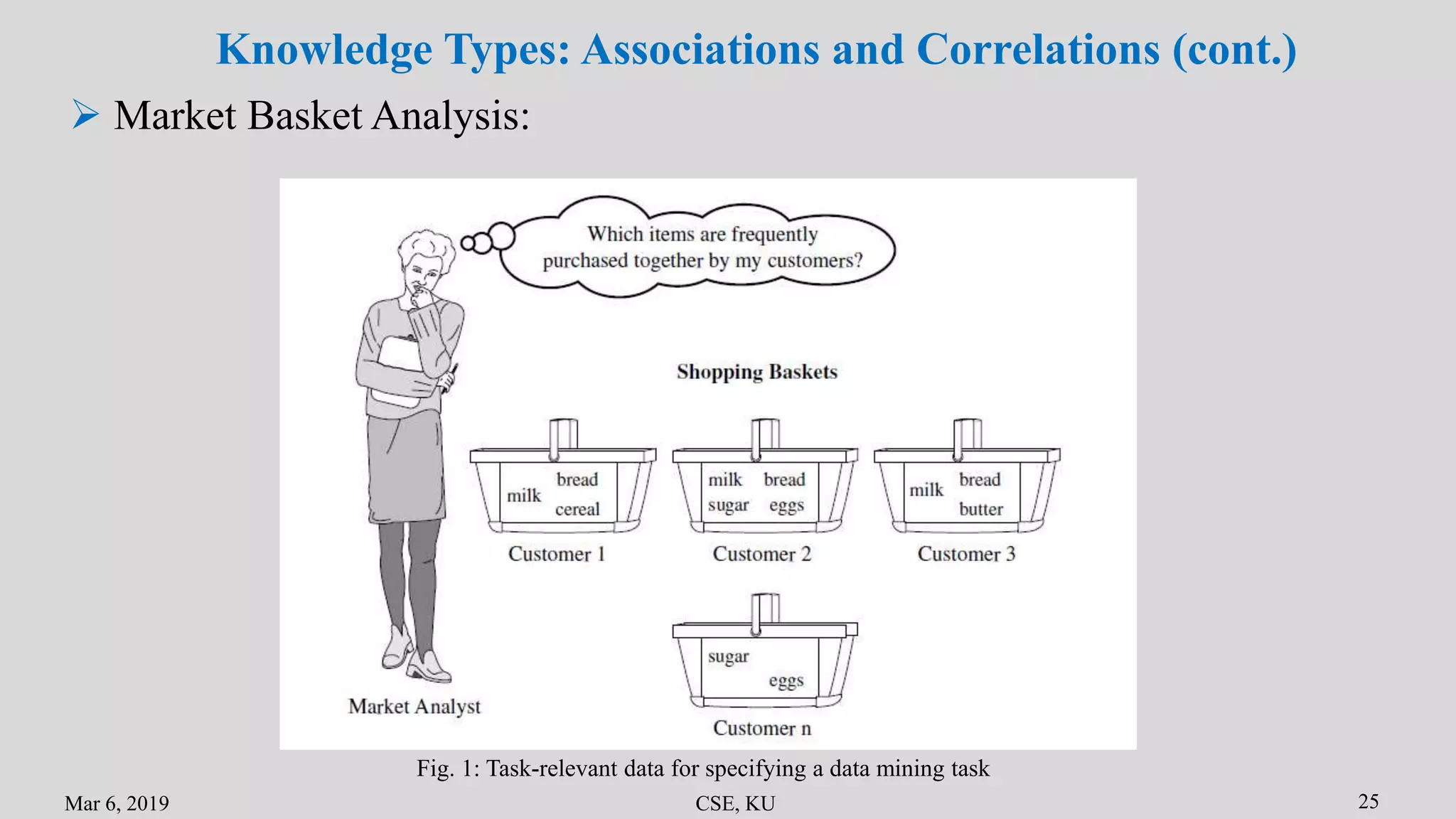 Mar 6, 2019 CSE, KU 25
 Market Basket Analysis:
Fig. 1: Task-relevant data for specifying a data mining task
Knowledge Types: Associations and Correlations (cont.)
 
