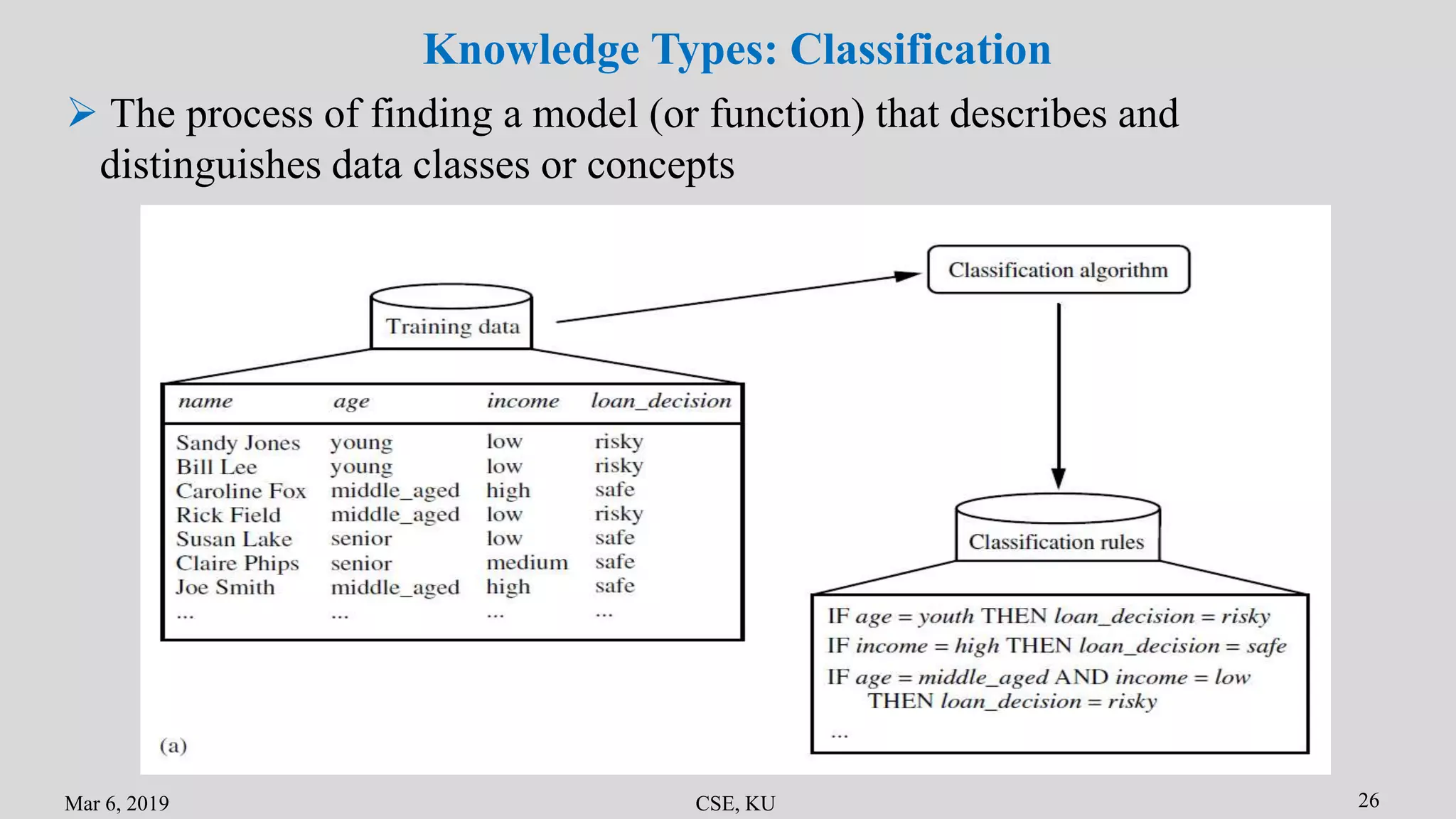Mar 6, 2019 CSE, KU 26
Knowledge Types: Classification
 The process of finding a model (or function) that describes and
distinguishes data classes or concepts
 