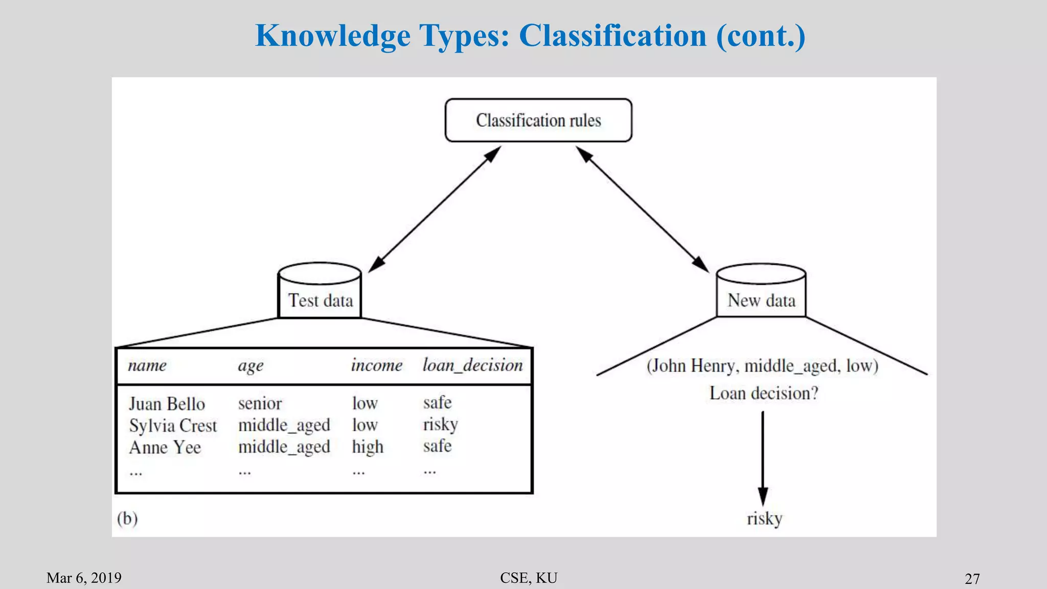 Mar 6, 2019 CSE, KU 27
Knowledge Types: Classification (cont.)
 