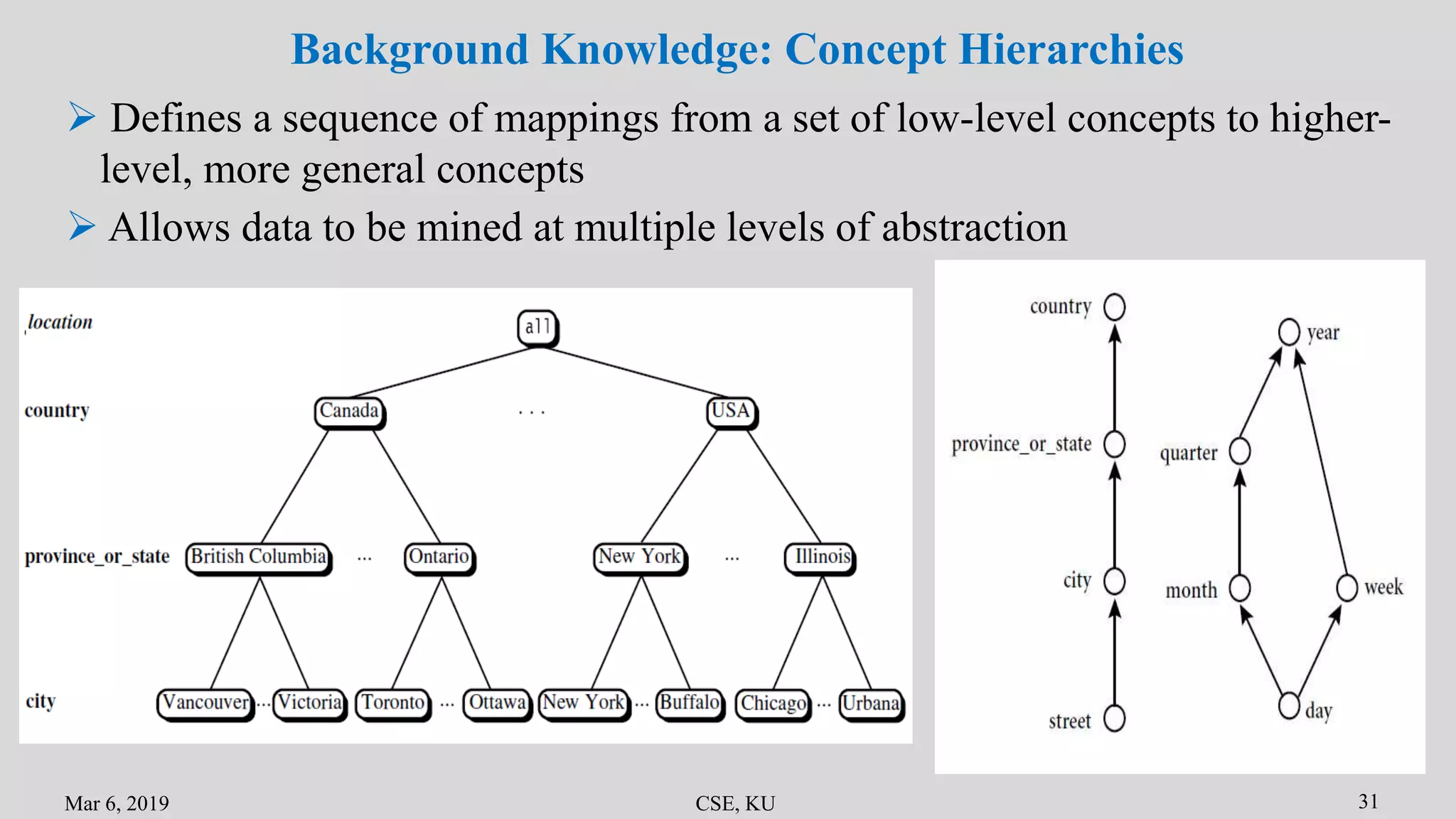 Mar 6, 2019 CSE, KU 31
 Defines a sequence of mappings from a set of low-level concepts to higher-
level, more general concepts
 Allows data to be mined at multiple levels of abstraction
Background Knowledge: Concept Hierarchies
 