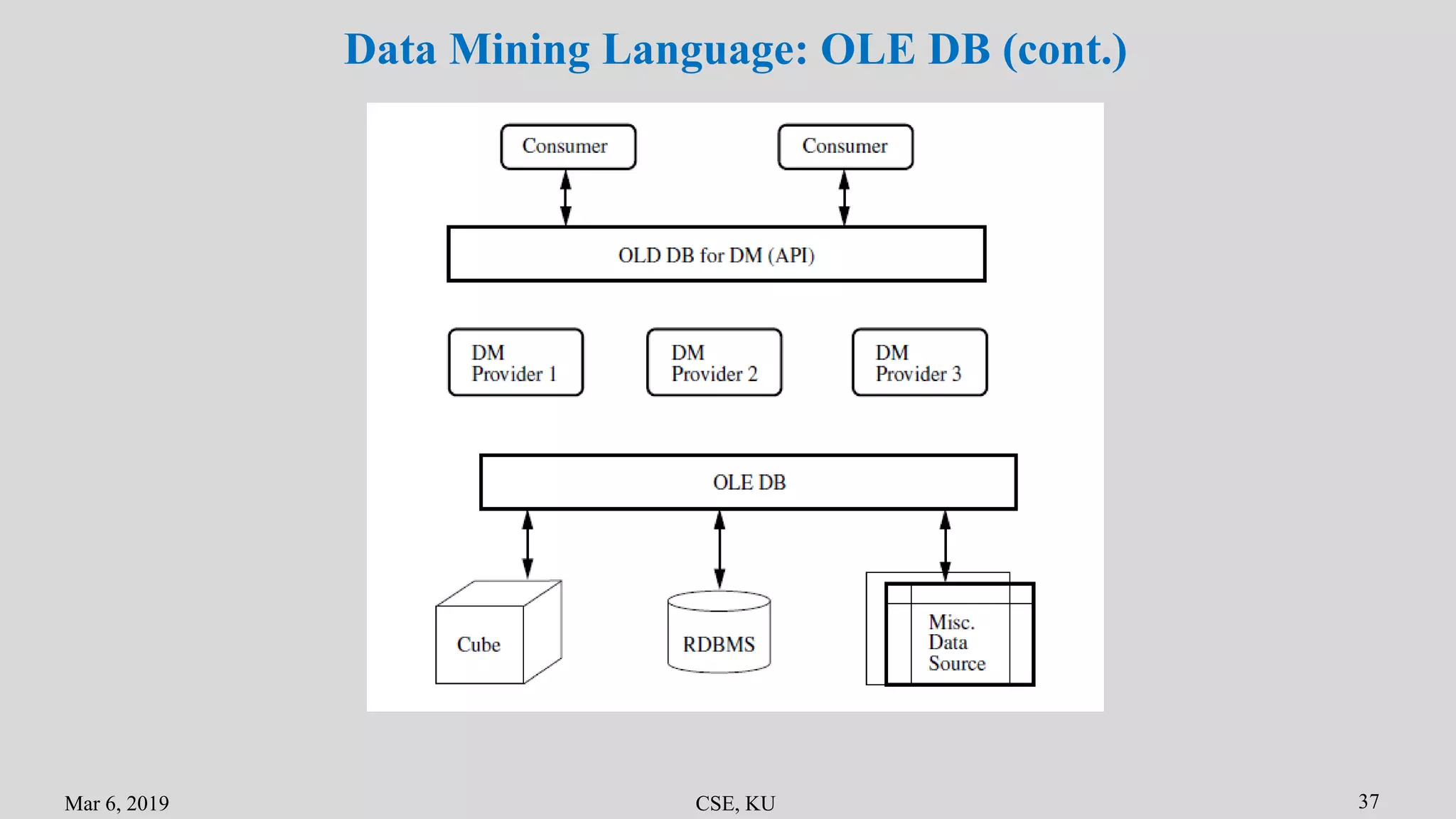 Mar 6, 2019 CSE, KU 37
Data Mining Language: OLE DB (cont.)
 