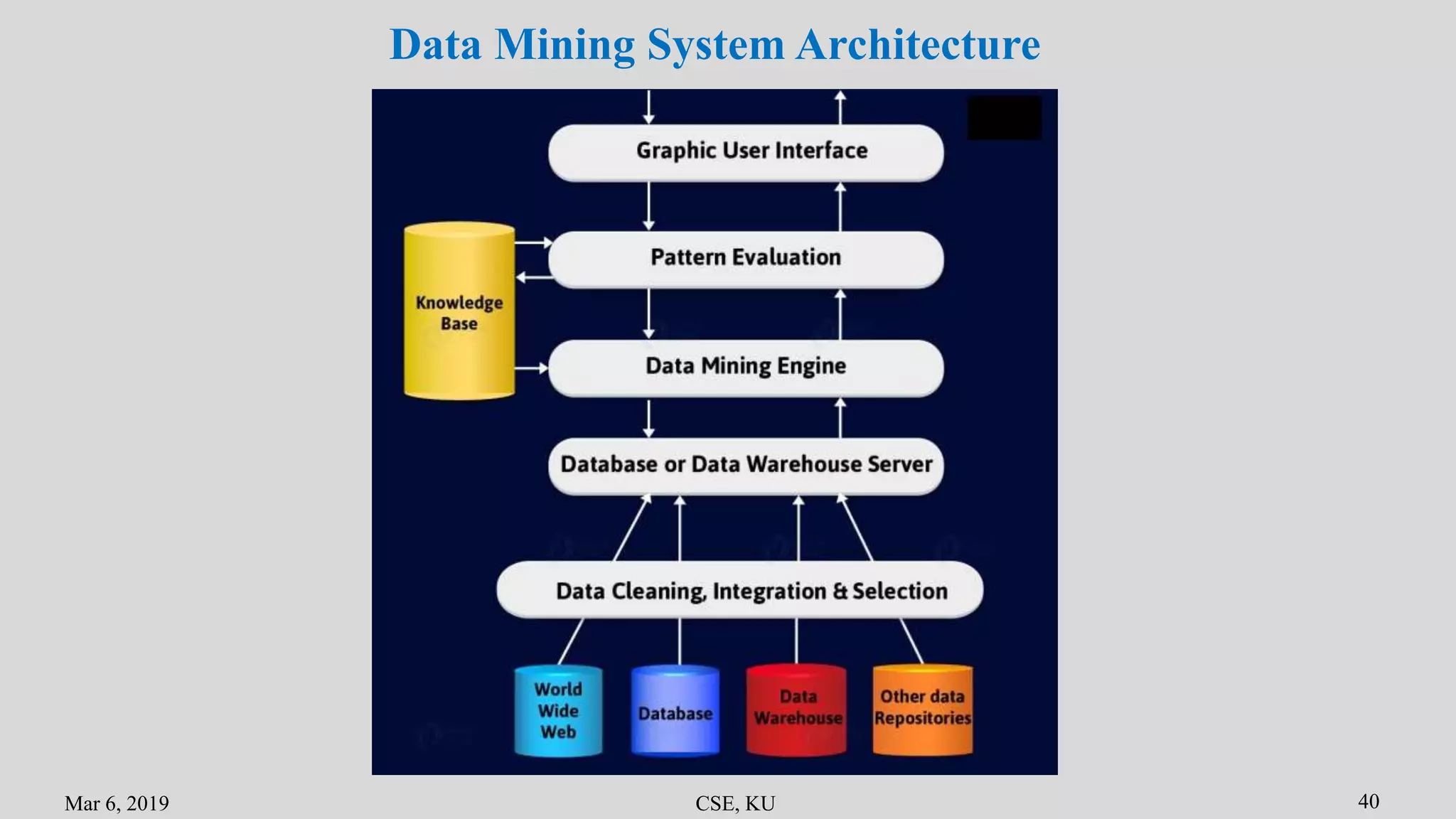 Mar 6, 2019 CSE, KU 40
Data Mining System Architecture
 