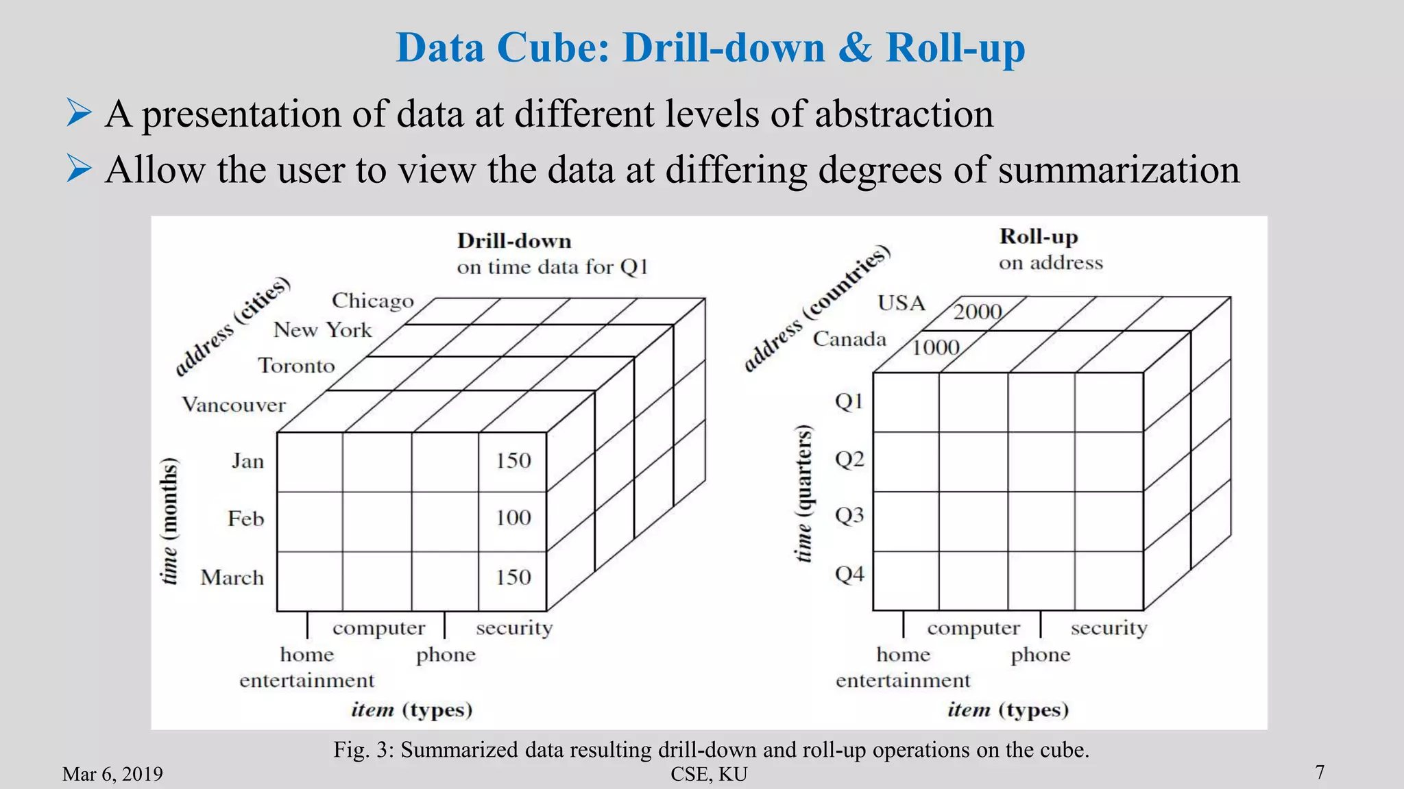 Mar 6, 2019 CSE, KU 7
Data Cube: Drill-down & Roll-up
 A presentation of data at different levels of abstraction
Fig. 3: Summarized data resulting drill-down and roll-up operations on the cube.
 Allow the user to view the data at differing degrees of summarization
 