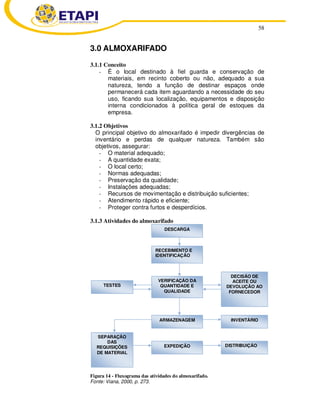58 
3.0 ALMOXARIFADO 
3.1.1 Conceito 
- É o local destinado à fiel guarda e conservação de 
materiais, em recinto coberto ou não, adequado a sua 
natureza, tendo a função de destinar espaços onde 
permanecerá cada item aguardando a necessidade do seu 
uso, ficando sua localização, equipamentos e disposição 
interna condicionados à política geral de estoques da 
empresa. 
3.1.2 Objetivos 
O principal objetivo do almoxarifado é impedir divergências de 
inventário e perdas de qualquer natureza. Também são 
objetivos, assegurar: 
- O material adequado; 
- A quantidade exata; 
- O local certo; 
- Normas adequadas; 
- Preservação da qualidade; 
- Instalações adequadas; 
- Recursos de movimentação e distribuição suficientes; 
- Atendimento rápido e eficiente; 
- Proteger contra furtos e desperdícios. 
3.1.3 Atividades do almoxarifado 
DESCARGA 
RECEBIMENTO E 
IDENTIFICAÇÃO 
TESTES 
Figura 14 - Fluxograma das atividades do almoxarifado. 
Fonte: Viana, 2000, p. 273. 
DECISÃO DE 
ACEITE OU 
DEVOLUÇÃO AO 
FORNECEDOR 
INVENTÁRIO 
SEPARAÇÃO 
DAS 
REQUISIÇÕES 
DE MATERIAL 
DISTRIBUIÇÃO 
VERIFICAÇÃO DA 
QUANTIDADE E 
QUALIDADE 
ARMAZENAGEM 
EXPEDIÇÃO 
 