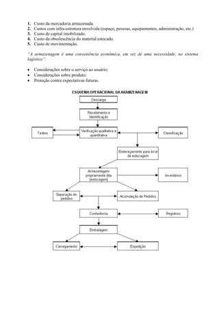 1. Custo da mercadoria armazenada.
2. Custos com infra-estrutura envolvida (espaço, pessoas, equipamentos, administração, etc.)
3. Custo de capital imobilizado.
4. Custo da obsolescência do material estocado.
5. Custo de movimentação.
“A armazenagem é uma conveniência econômica, em vez de uma necessidade, no sistema
logístico”.
 Considerações sobre o serviço ao usuário;
 Considerações sobre produto;
 Proteção contra expectativas futuras.
 