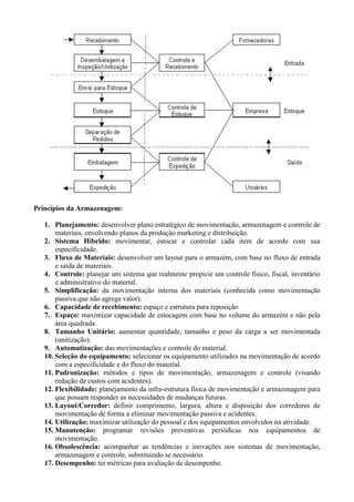 Princípios da Armazenagem:
1. Planejamento: desenvolver plano estratégico de movimentação, armazenagem e controle de
materiais, envolvendo planos da produção marketing e distribuição.
2. Sistema Híbrido: movimentar, estocar e controlar cada item de acordo com sua
especificidade.
3. Fluxo de Materiais: desenvolver um layout para o armazém, com base no fluxo de entrada
e saída de materiais.
4. Controle: planejar um sistema que realmente propicie um controle físico, fiscal, inventário
e administrativo do material.
5. Simplificação: da movimentação interna dos materiais (conhecida como movimentação
passiva que não agrega valor).
6. Capacidade de recebimento: espaço e estrutura para reposição
7. Espaço: maximizar capacidade de estocagem com base no volume do armazém e não pela
área quadrada.
8. Tamanho Unitário: aumentar quantidade, tamanho e peso da carga a ser movimentada
(unitização).
9. Automatização: das movimentações e controle do material.
10. Seleção do equipamento: selecionar os equipamento utilizados na movimentação de acordo
com a especificidade e do fluxo do material.
11. Padronização: métodos e tipos de movimentação, armazenagem e controle (visando
redução de custos com acidentes).
12. Flexibilidade: planejamento da infra-estrutura física de movimentação e armazenagem para
que possam responder as necessidades de mudanças futuras.
13. Layout/Corredor: definir comprimento, largura, altura e disposição dos corredores de
movimentação de forma a eliminar movimentação passiva e acidentes.
14. Utilização: maximizar utilização do pessoal e dos equipamentos envolvidos na atividade.
15. Manutenção: programar revisões preventivas periódicas nos equipamentos de
movimentação.
16. Obsolescência: acompanhar as tendências e inovações nos sistemas de movimentação,
armazenagem e controle, substituindo se necessário.
17. Desempenho: ter métricas para avaliação de desempenho.
 