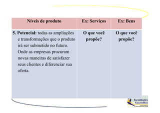 Níveis de produto             Ex: Serviços   Ex: Bens

5. Potencial: todas as ampliações    O que você     O que você
   e transformações que o produto     propõe?        propõe?
   irá ser submetido no futuro.
   Onde as empresas procuram
   novas maneiras de satisfazer
   seus clientes e diferenciar sua
   oferta.
 