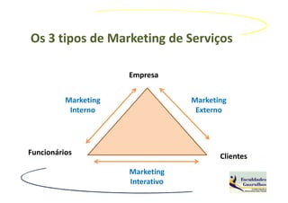 Os 3 tipos de Marketing de Serviços

                      Empresa


          Marketing                Marketing
           Interno                  Externo




Funcionários                              Clientes
                      Marketing
                      Interativo
 