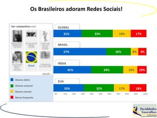 Os Brasileiros adoram Redes Sociais!
 