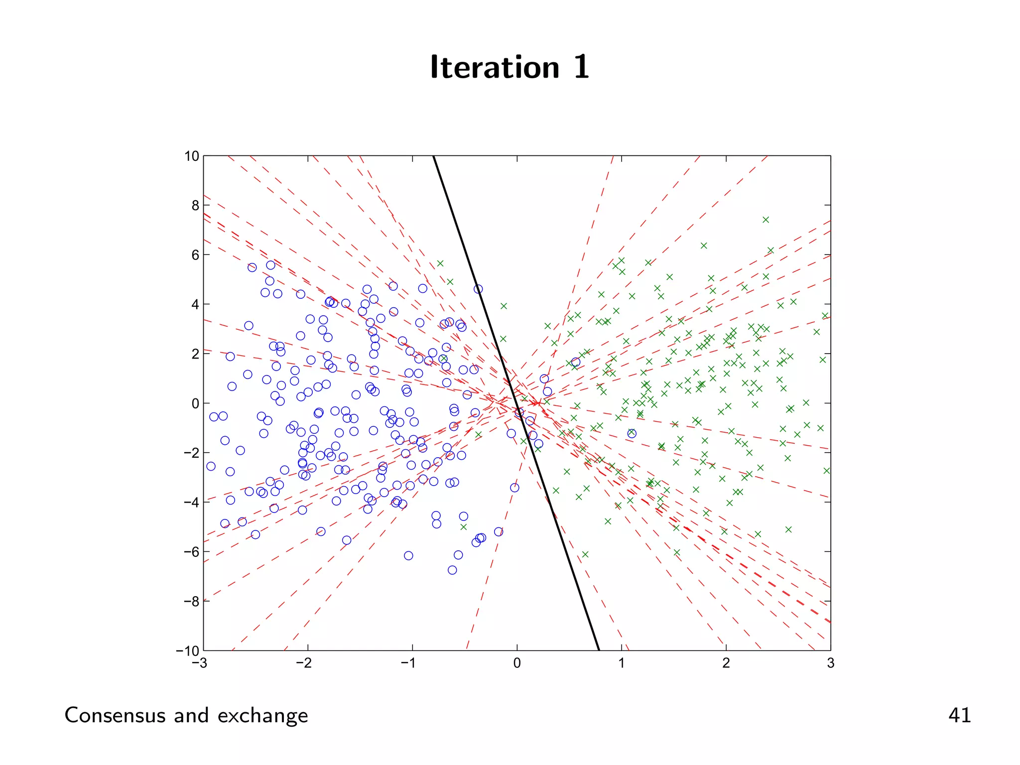 Iteration 1

           10


            8


            6


            4


            2


            0


          −2


          −4


          −6


          −8


          −10
            −3      −2   −1        0        1   2   3


Consensus and exchange                                  41
 