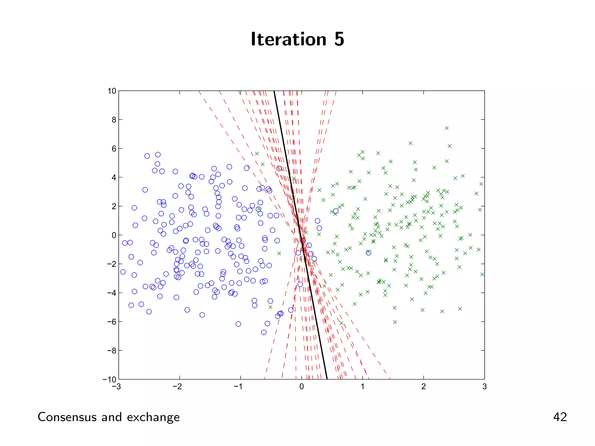 Iteration 5

           10


            8


            6


            4


            2


            0


          −2


          −4


          −6


          −8


          −10
            −3      −2   −1        0        1   2   3


Consensus and exchange                                  42
 