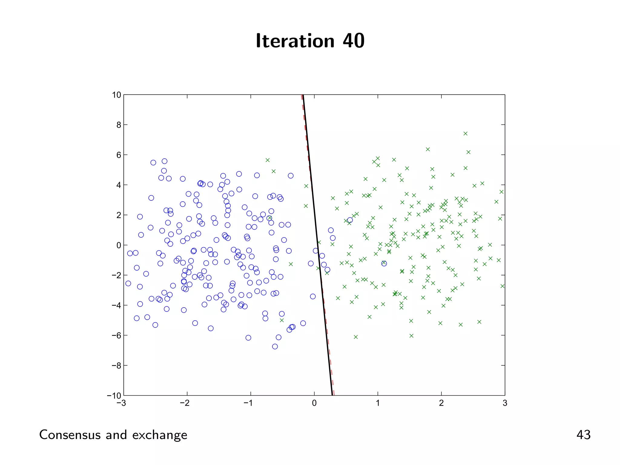 Iteration 40

           10


            8


            6


            4


            2


            0


          −2


          −4


          −6


          −8


          −10
            −3      −2   −1         0        1   2   3


Consensus and exchange                                   43
 
