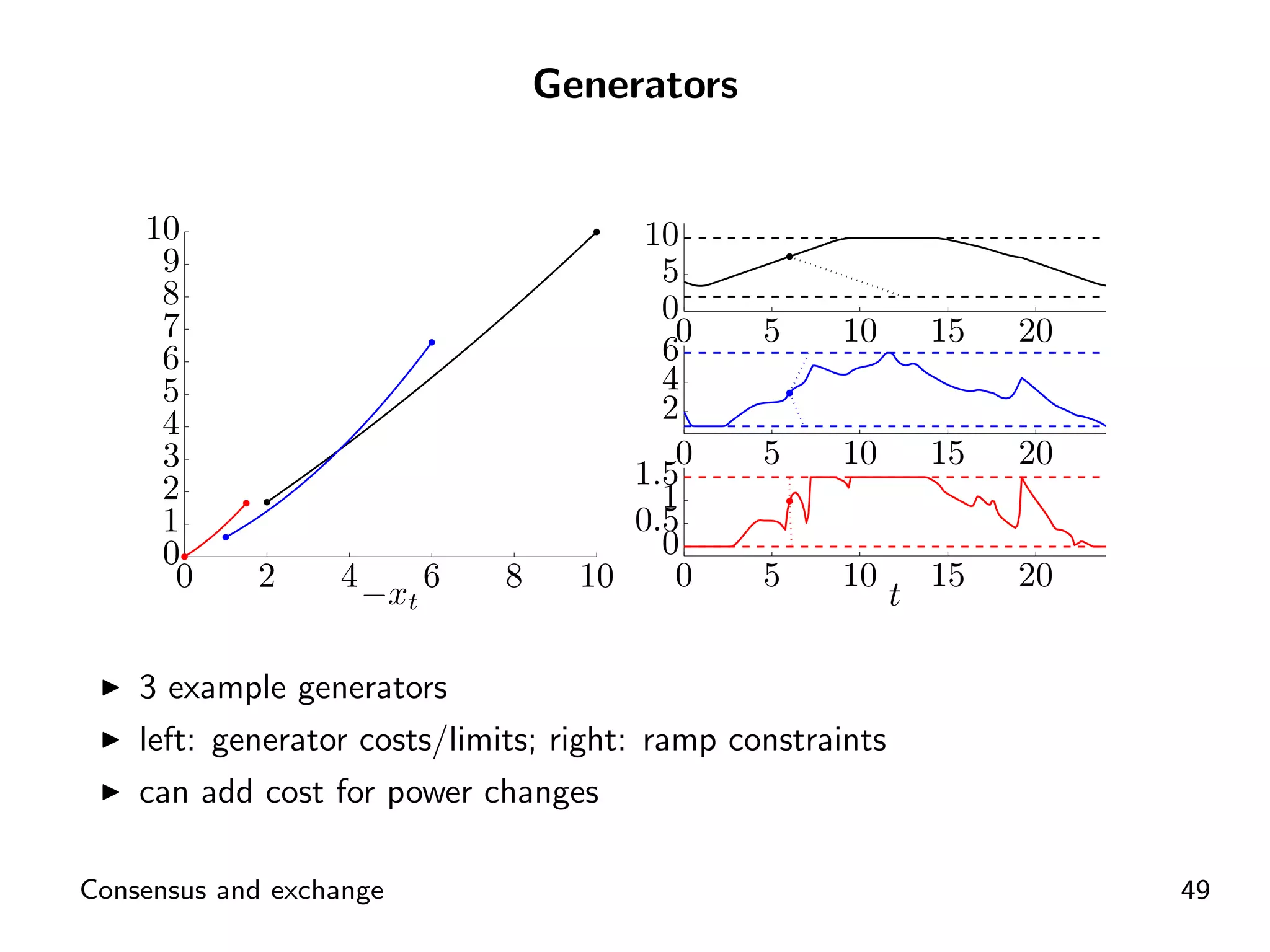 Generators


    10                                 10
     9                                  5
     8                                  0
     7                                   0      5    10         15   20
     6                                  6
     5                                  4
     4                                  2
     3                                   0      5    10         15   20
     2                                1.5
                                        1
     1                                0.5
     0                                  0
      0     2     4 −x 6     8     10    0      5    10         15   20
                         t                                  t

    3 example generators
    left: generator costs/limits; right: ramp constraints
    can add cost for power changes

Consensus and exchange                                                    49
 