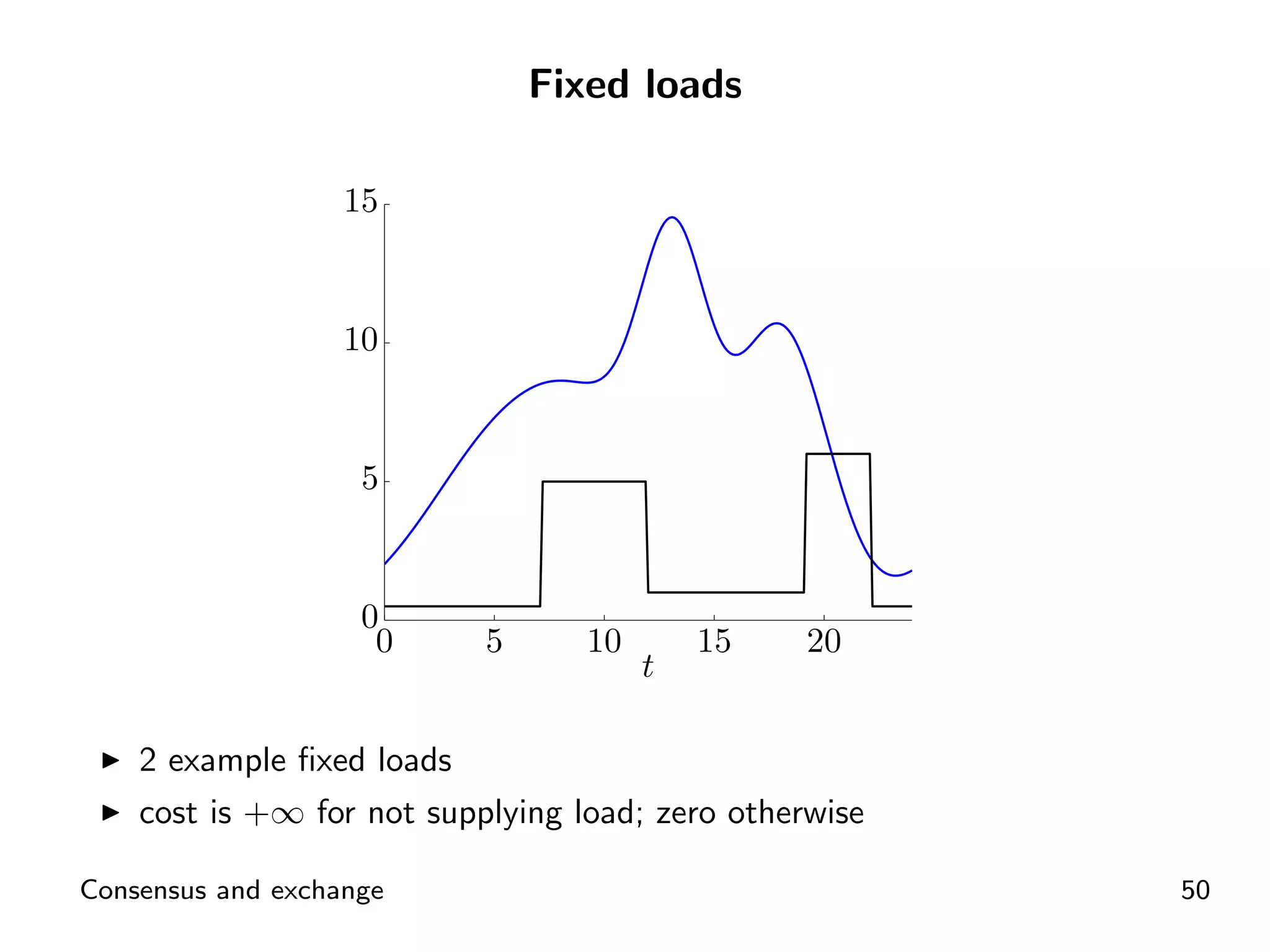 Fixed loads

                   15


                   10


                    5


                    0
                     0     5      10       15    20
                                       t

    2 example ﬁxed loads
    cost is +∞ for not supplying load; zero otherwise

Consensus and exchange                                  50
 