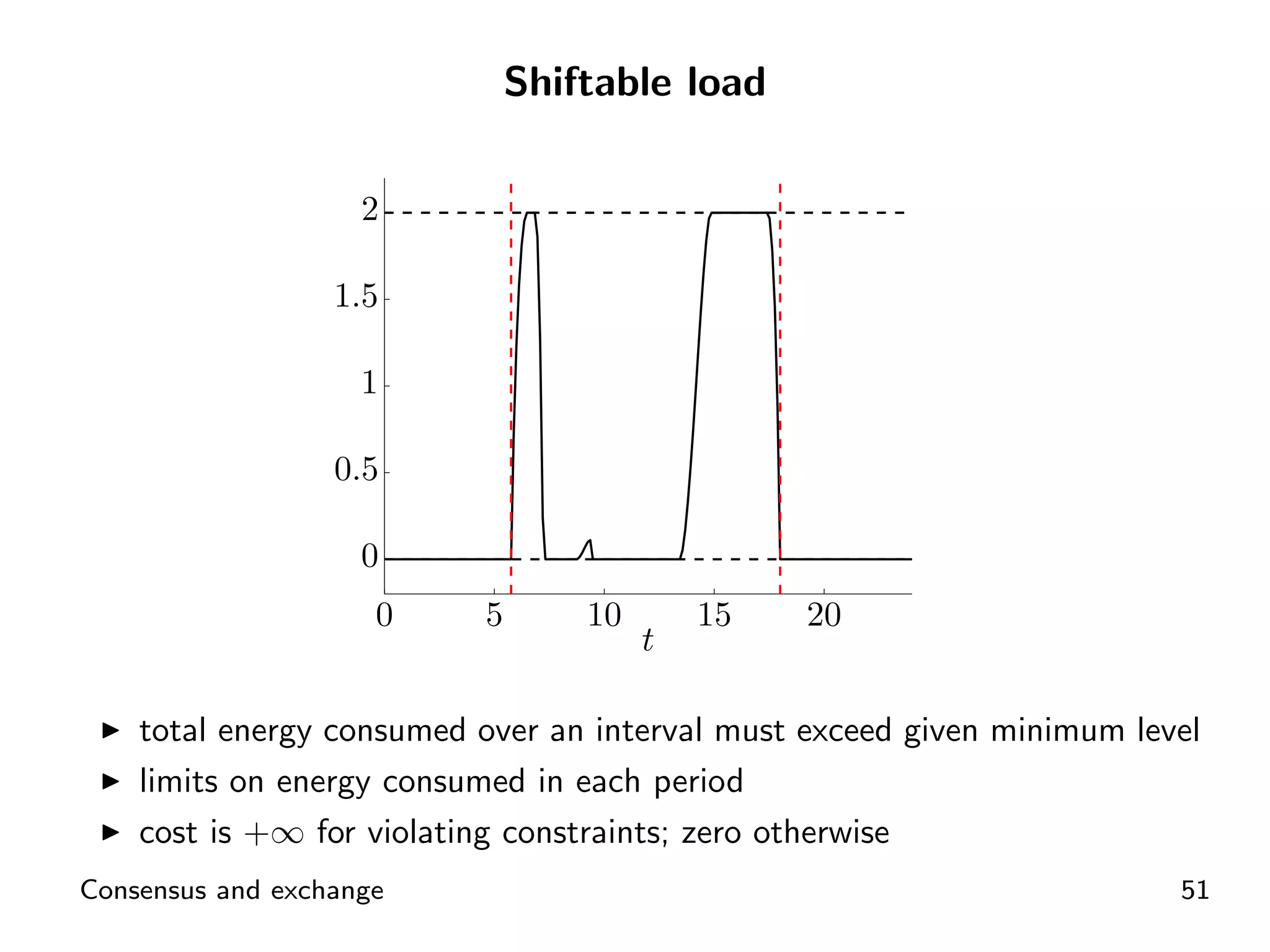 Shiftable load

                    2

                  1.5

                    1

                  0.5

                    0
                     0    5       10       15   20
                                       t

    total energy consumed over an interval must exceed given minimum level
    limits on energy consumed in each period
    cost is +∞ for violating constraints; zero otherwise
Consensus and exchange                                                  51
 