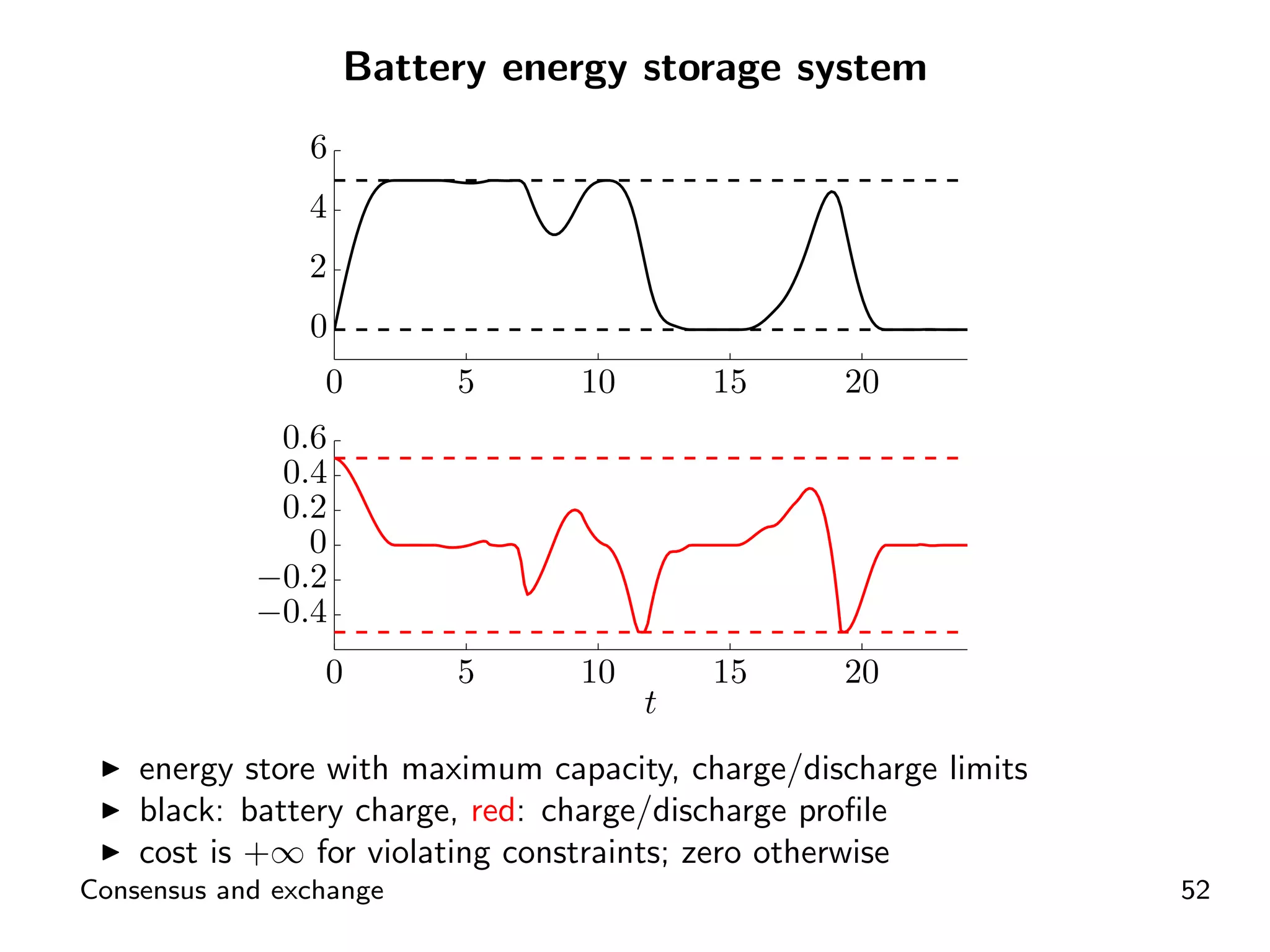 Battery energy storage system
                6
                4
                2
                0
                 0       5       10       15      20
             0.6
             0.4
             0.2
               0
            −0.2
            −0.4
                 0       5       10       15      20
                                      t
    energy store with maximum capacity, charge/discharge limits
    black: battery charge, red: charge/discharge proﬁle
    cost is +∞ for violating constraints; zero otherwise
Consensus and exchange                                            52
 